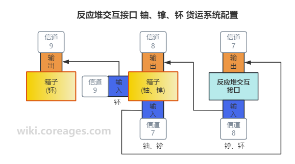 铀、镎、钚 货运系统配置