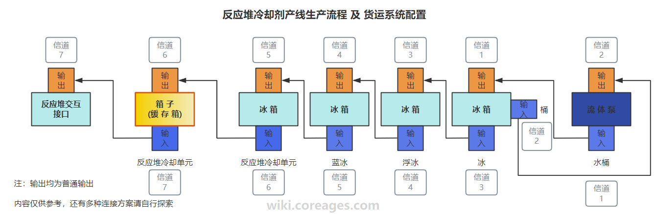 反应堆冷却剂产线生产流程及货运系统配置